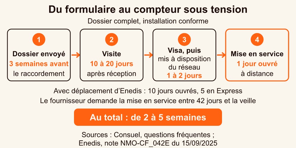 Infographie des délais pour obtenir un Consuel, de la commande du formulaire à la mise en service par Enedis