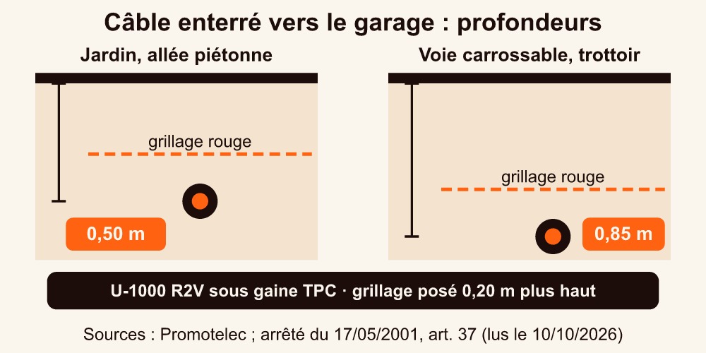Profondeurs d'enfouissement du câble d'un tableau électrique garage : 0,50 m, 0,85 m sous voie carrossable, grillage rouge