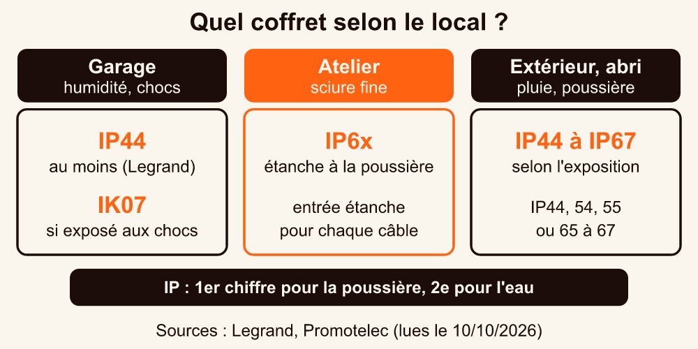 Quel indice IP choisir pour un tableau électrique garage, un atelier poussiéreux ou un coffret d'abri de jardin