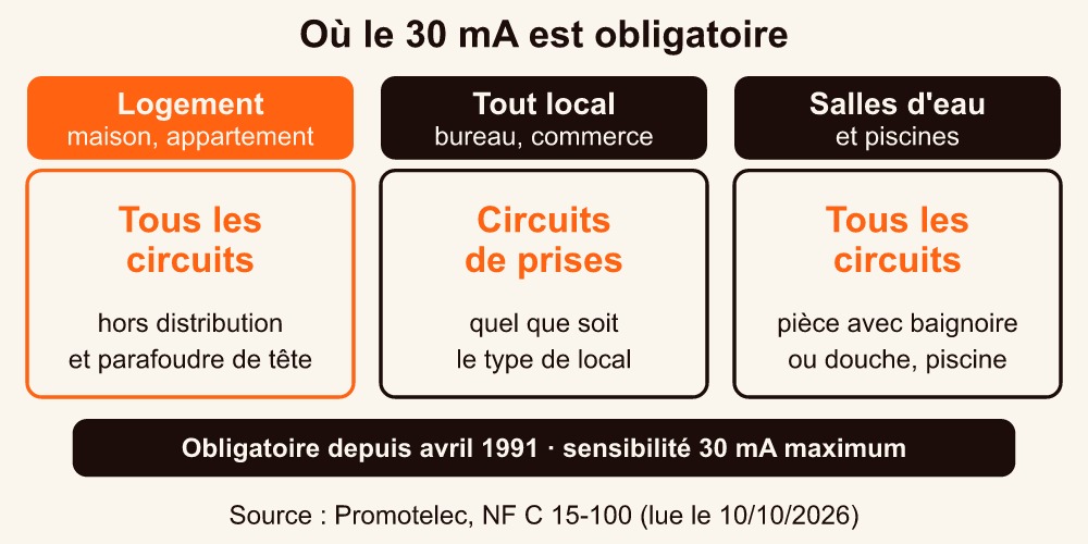 Où le différentiel 30 mA est obligatoire : tous les circuits du logement, les prises de tout local, salles d'eau et piscines