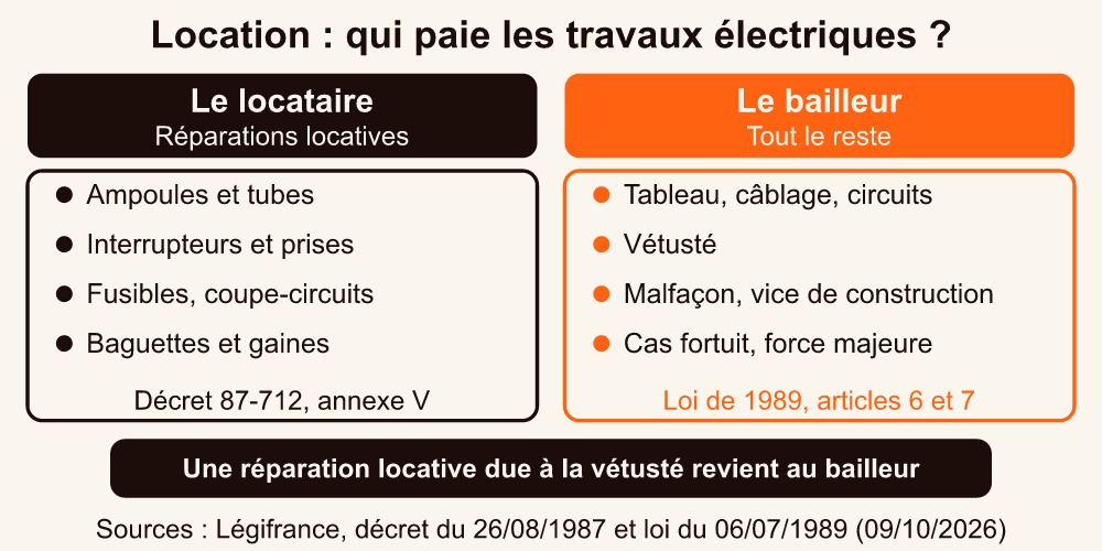 Qui paie les travaux électriques en location : réparations locatives du locataire et charges du propriétaire bailleur