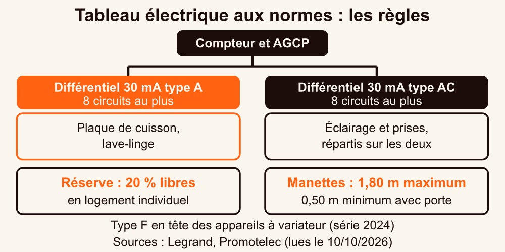Règles d'un tableau électrique aux normes NF C 15-100 : deux différentiels 30 mA, huit circuits, réserve de 20 %, hauteurs