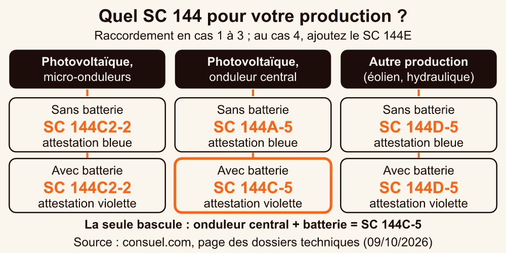 Arbre de choix du dossier technique SC 144 selon le type de production, la batterie et le cas de raccordement