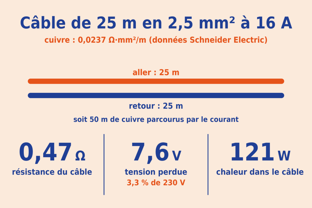 Sur 25 m de câble en 2,5 mm² parcourus par 16 A, le cuivre oppose 0,47 Ω, fait perdre 7,6 V et dégage 121 W de chaleur.