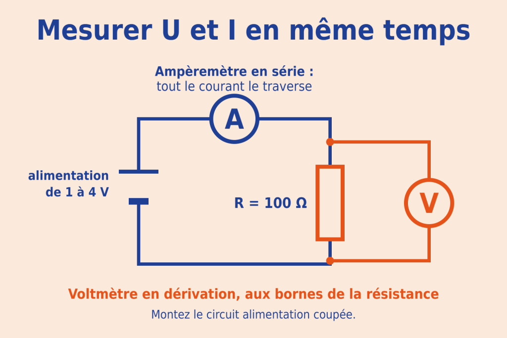 Montage de mesure : l'ampèremètre est branché en série avec une résistance de 100 Ω, le voltmètre est branché aux deux bornes de cette résistance.