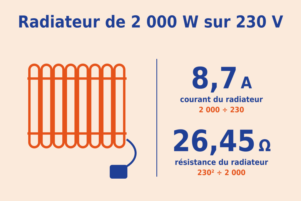 Un radiateur de 2 000 W branché sur 230 V appelle un courant de 8,7 A et présente une résistance de 26,45 Ω.