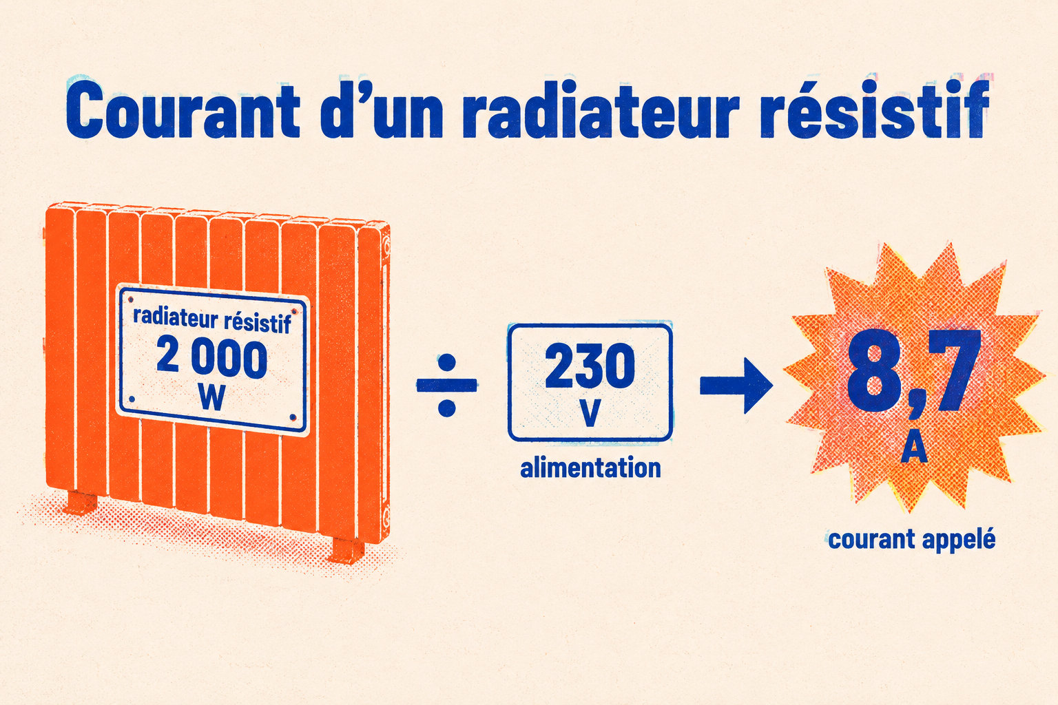 Un radiateur résistif de 2 000 W alimenté sous 230 V appelle environ 8,7 A, calculés par division.