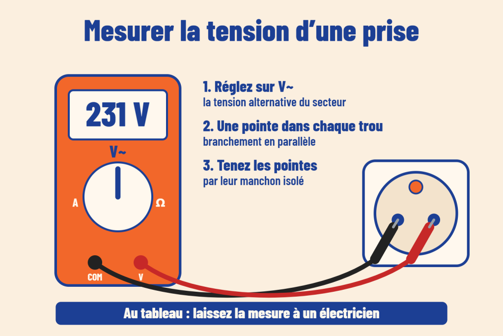 Multimètre réglé sur V~ affichant 231 V, une pointe dans chaque trou d’une prise : la tension se mesure en parallèle