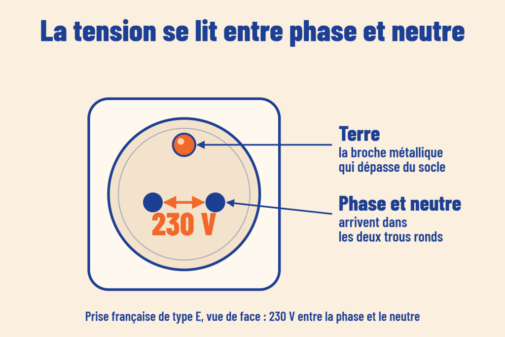Prise française de type E vue de face : broche de terre en haut, phase et neutre dans les trous ronds, 230 V entre eux