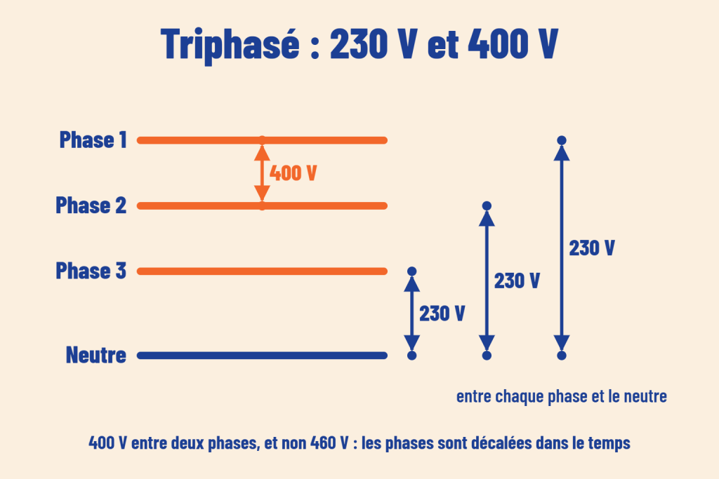 Schéma du triphasé : 230 V entre chaque phase et le neutre, 400 V entre deux phases décalées dans le temps